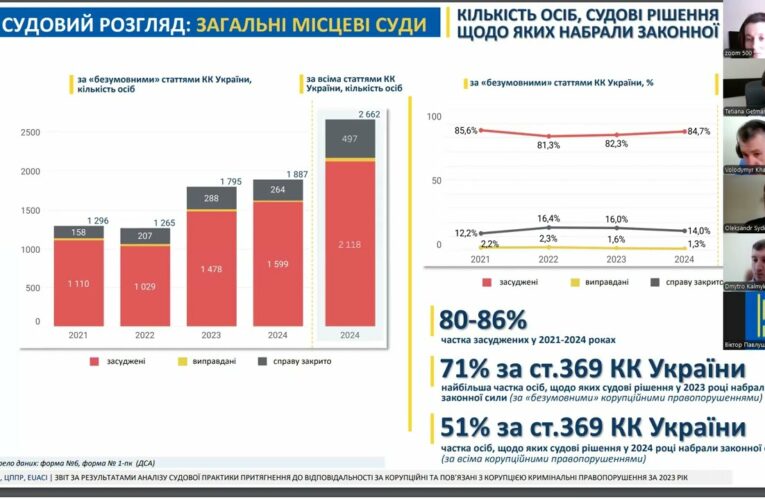 У 2023 році на 40% зросла кількість судових рішень за корупційні правопорушення – звіт НАЗК