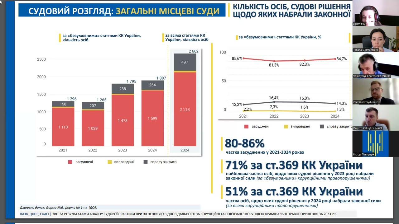 У 2023 році на 40% зросла кількість судових рішень за корупційні правопорушення - звіт НАЗК
