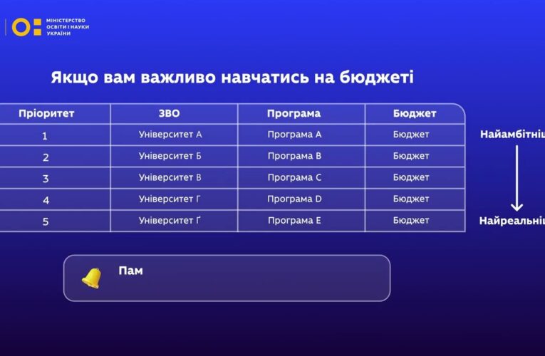 Пріоритет – ключ до вашого вступу