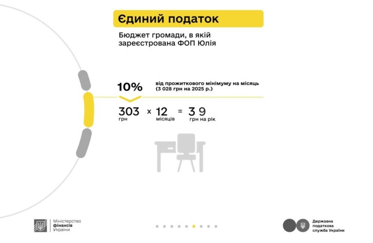 Майстриня манікюру та податки з доходу ФОП 1 групи
